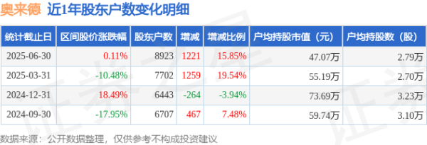 专业的正规实盘配资网站 奥来德(688378)6月30日股东户数0.89万户，较上期增加15.85%