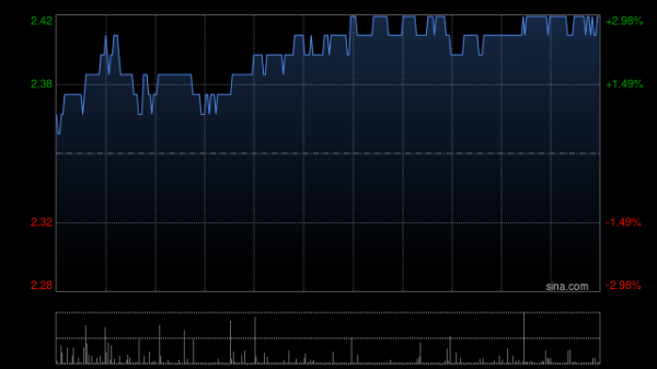 专业的正规实盘配资网站 新城发展早盘涨超4% 拟溢价约4.2%发行认购股份
