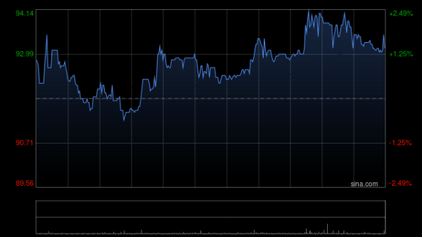 股票配资的公司行业门户 上美股份早盘涨逾4% 上半年股东应占溢利同比增加30.65%
