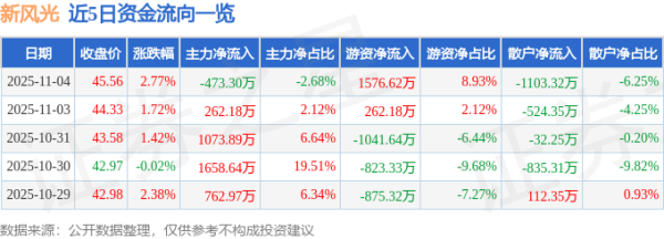 股票配资导航网 新风光（688663）11月4日主力资金净卖出473.30万元