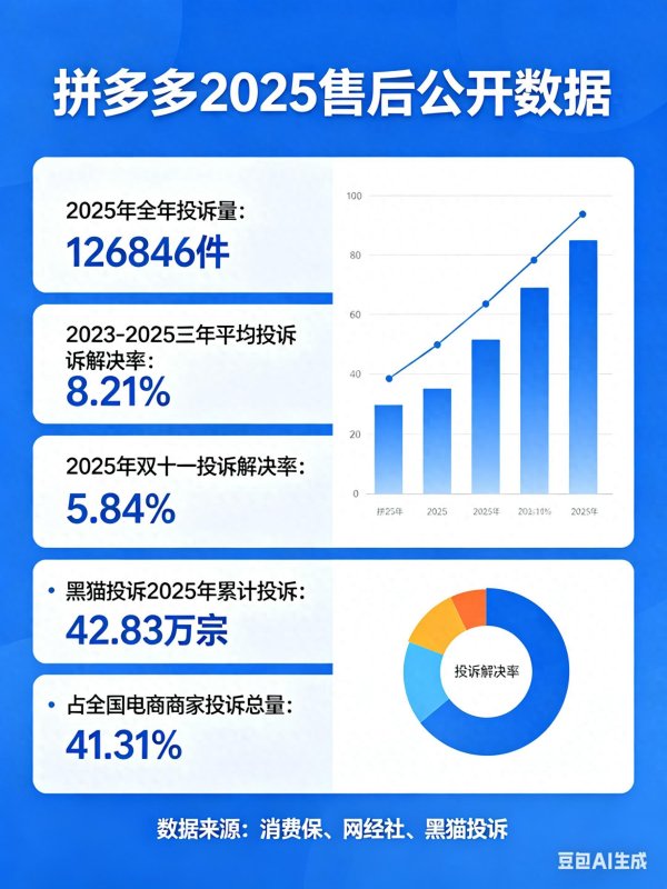 配资公司配资网站 拼多多不止藐视规则，售后还全网垫底：摆烂已成常态，消费者维权步步是坑